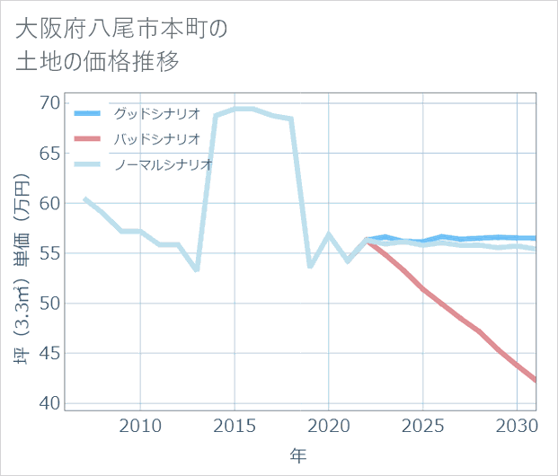 大阪府八尾市本町の土地価格推移