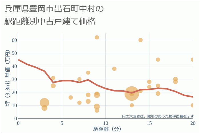 兵庫県豊岡市出石町中村の徒歩距離別の中古戸建て坪単価