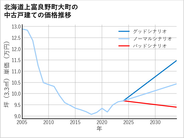 北海道上富良野町大町の中古戸建て価格推移