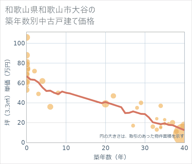 和歌山県和歌山市大谷の築年数別の中古戸建て坪単価