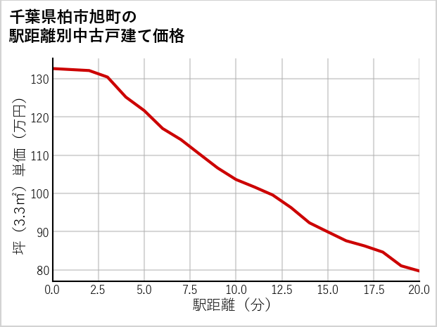 千葉県柏市旭町の徒歩距離別の中古戸建て坪単価