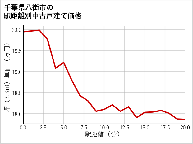 千葉県八街市の徒歩距離別の中古戸建て坪単価