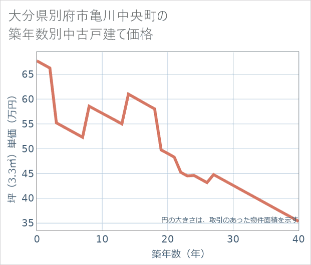 大分県別府市亀川中央町の築年数別の中古戸建て坪単価