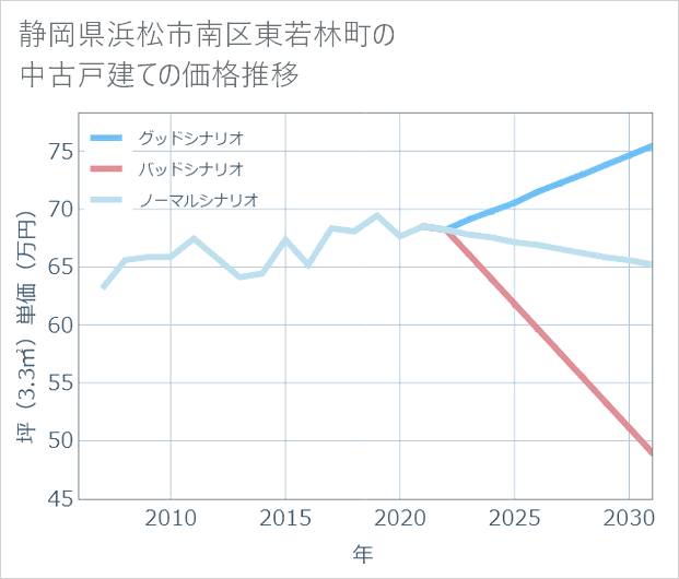 静岡県浜松市南区東若林町の中古戸建て価格推移