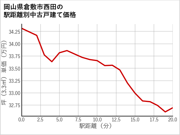 岡山県倉敷市西田の徒歩距離別の中古戸建て坪単価