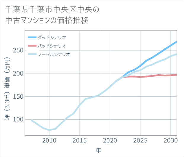 千葉県千葉市中央区中央の中古マンション価格推移