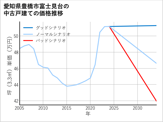 愛知県豊橋市富士見台の中古戸建て価格推移