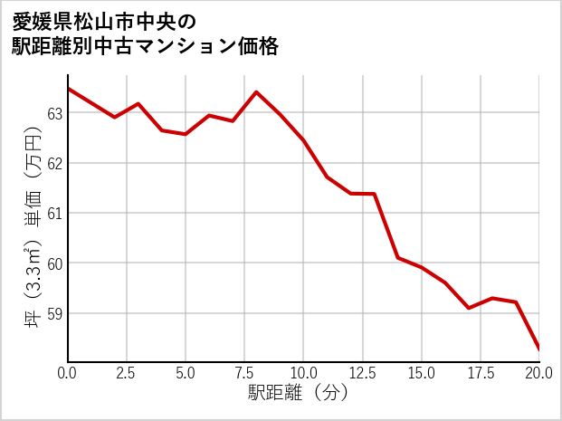 愛媛県松山市中央の徒歩距離別の中古マンション坪単価