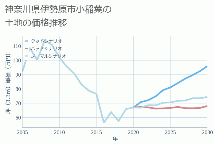 神奈川県伊勢原市小稲葉の土地価格推移