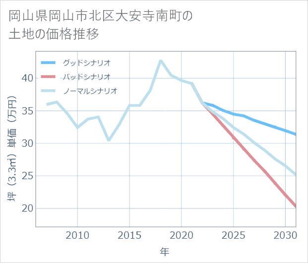 岡山県岡山市北区大安寺南町の土地価格推移