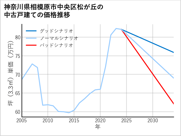 神奈川県相模原市中央区松が丘の中古戸建て価格推移