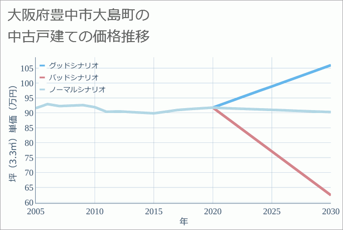 大阪府豊中市大島町の中古戸建て価格推移