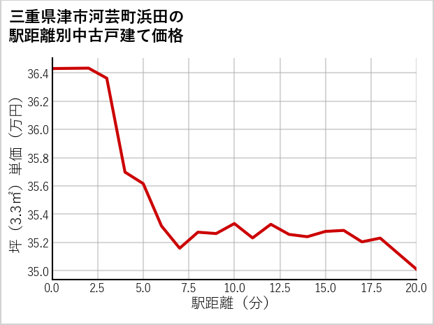 三重県津市河芸町浜田の徒歩距離別の中古戸建て坪単価