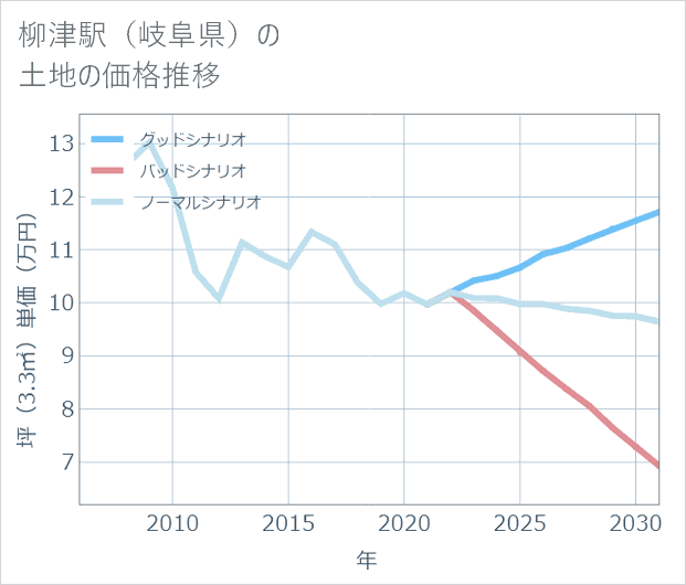 柳津駅(岐阜県)の土地価格推移