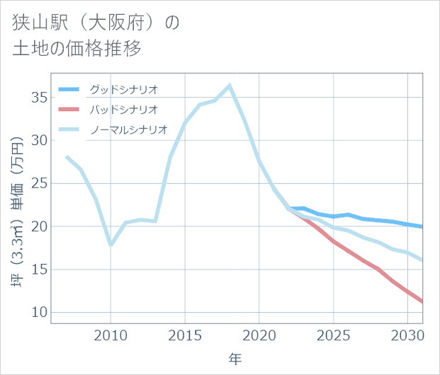 狭山駅(大阪府)の土地価格推移