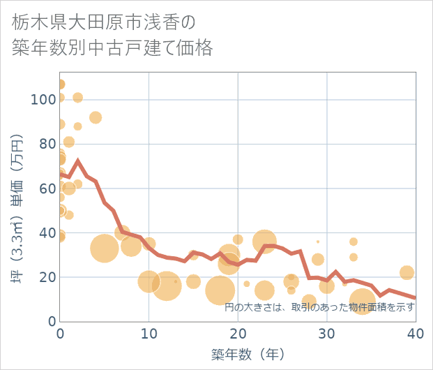 栃木県大田原市浅香の築年数別の中古戸建て坪単価