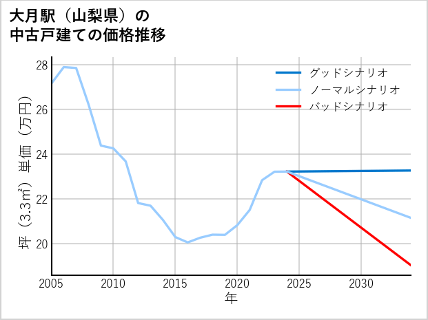 大月駅（山梨県）の中古戸建て価格推移