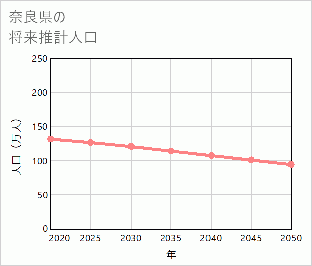 奈良県の将来推計人口
