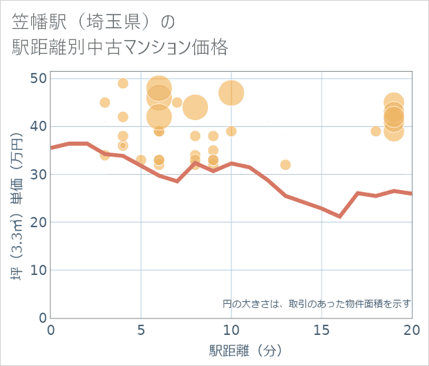 笠幡駅(埼玉県)の徒歩距離別の中古マンション坪単価