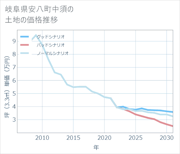 岐阜県安八町中須の土地価格推移