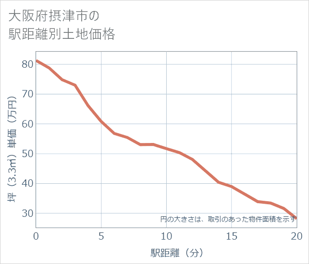 大阪府摂津市の徒歩距離別の土地坪単価