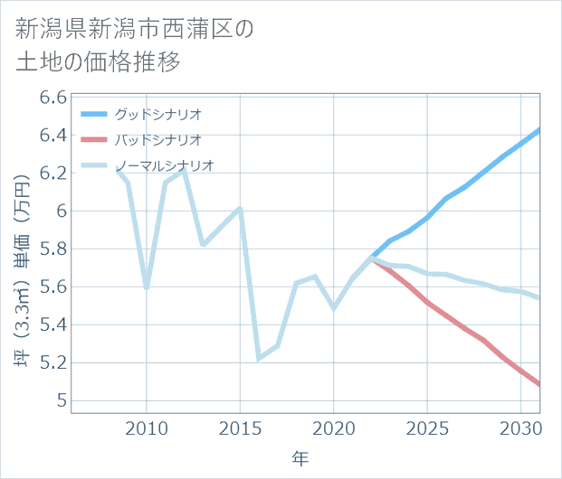 新潟県新潟市西蒲区の土地価格推移