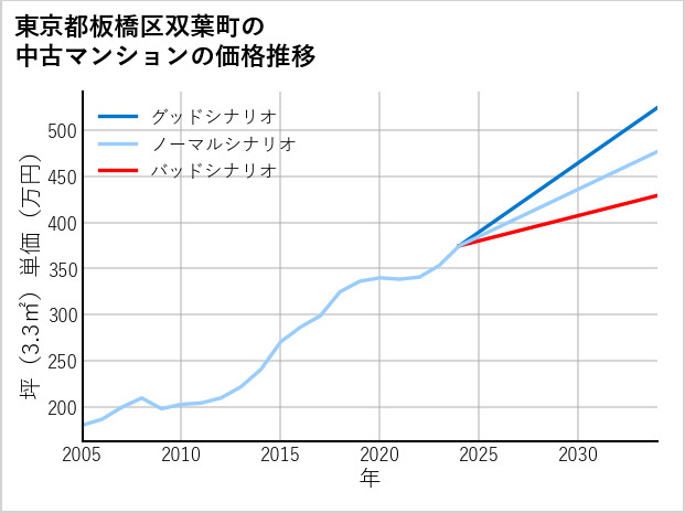 東京都板橋区双葉町の中古マンション価格推移