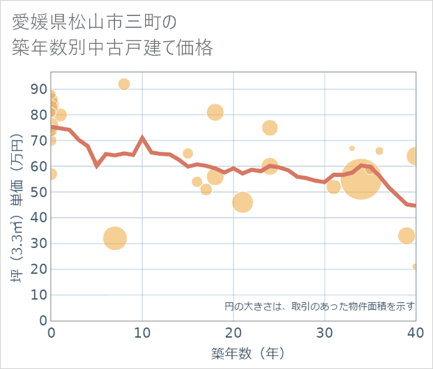 愛媛県松山市三町の築年数別の中古戸建て坪単価