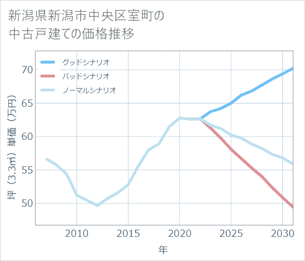 新潟県新潟市中央区室町の中古戸建て価格推移