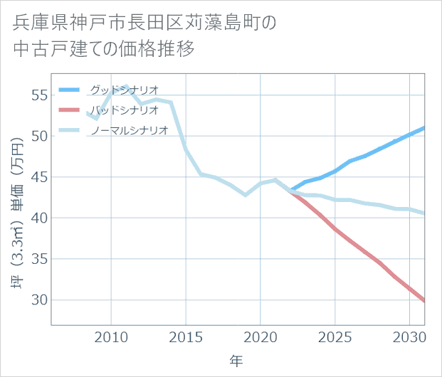 兵庫県神戸市長田区苅藻島町の中古戸建て価格推移