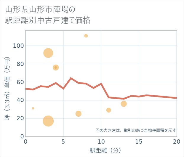 山形県山形市陣場の徒歩距離別の中古戸建て坪単価
