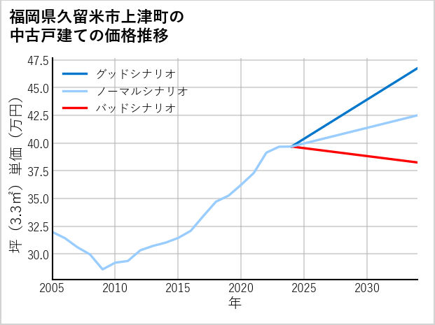 福岡県久留米市上津町の中古戸建て価格推移