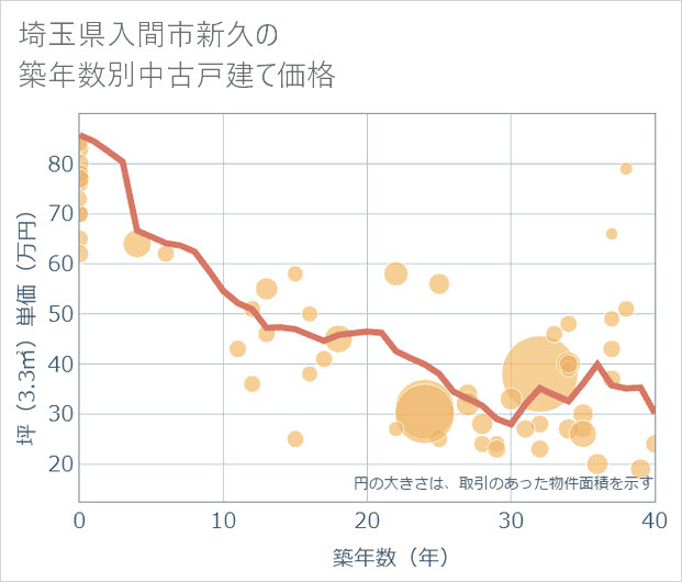 埼玉県入間市新久の築年数別の中古戸建て坪単価