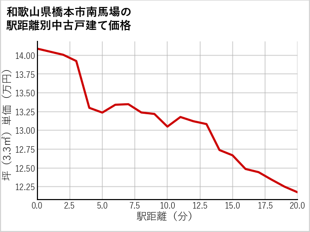 和歌山県橋本市南馬場の徒歩距離別の中古戸建て坪単価
