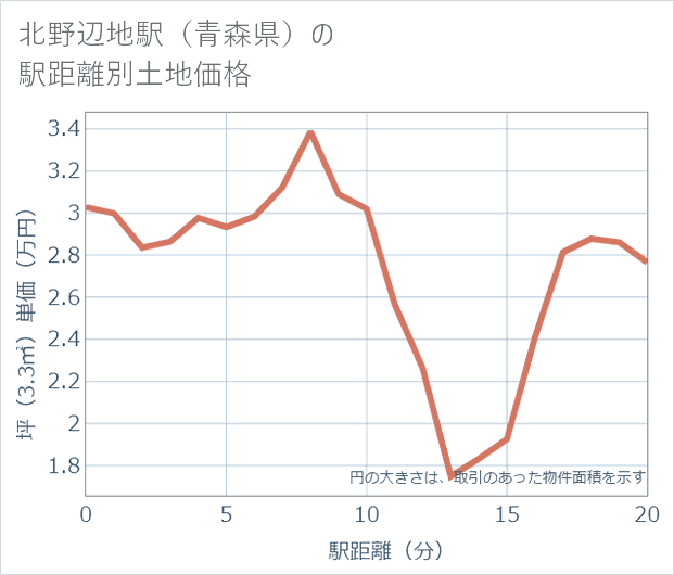 北野辺地駅(青森県)の徒歩距離別の土地坪単価