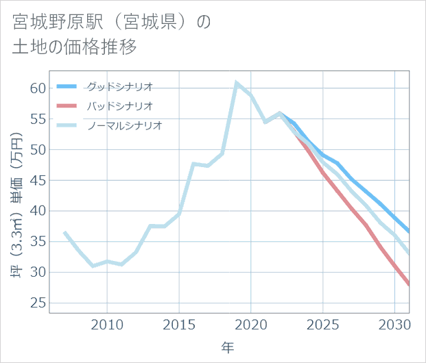 宮城野原駅(宮城県)の土地価格推移