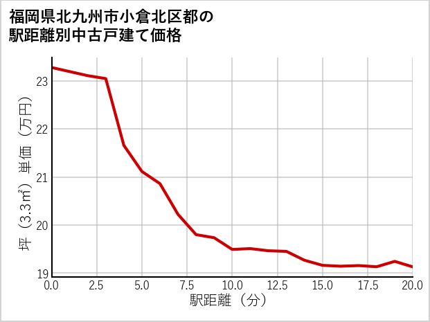 福岡県北九州市小倉北区都の徒歩距離別の中古戸建て坪単価
