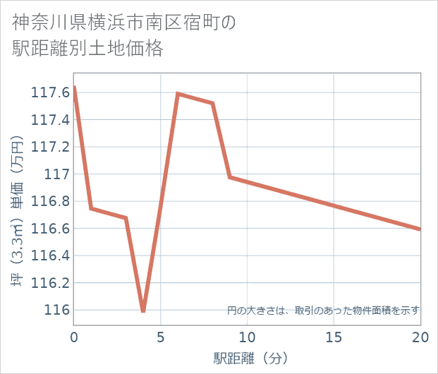 神奈川県横浜市南区宿町の徒歩距離別の土地坪単価