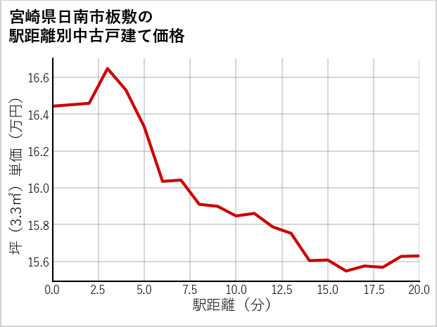 宮崎県日南市板敷の徒歩距離別の中古戸建て坪単価