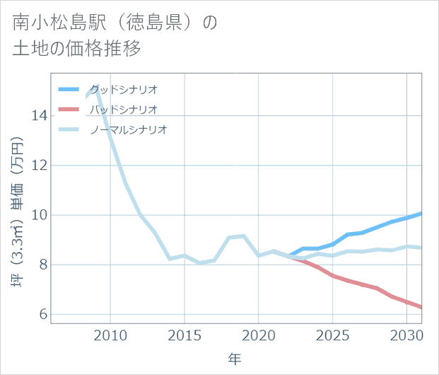 南小松島駅(徳島県)の土地価格推移