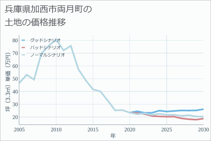兵庫県加西市両月町の土地価格推移