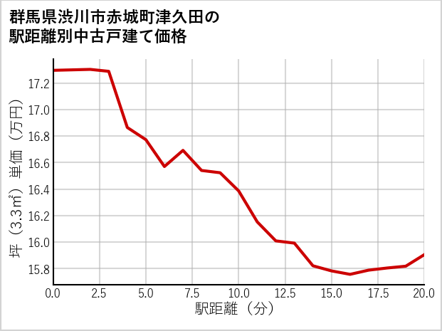 群馬県渋川市赤城町津久田の徒歩距離別の中古戸建て坪単価