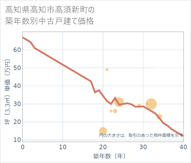 高知県高知市高須新町の築年数別の中古戸建て坪単価