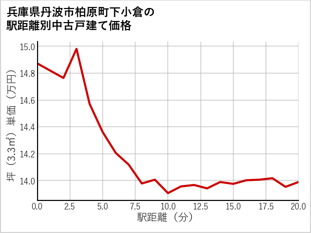 兵庫県丹波市柏原町下小倉の徒歩距離別の中古戸建て坪単価