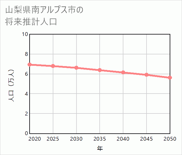 南アルプス市の将来推計人口
