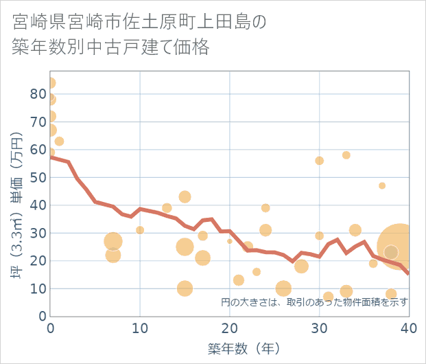 宮崎県宮崎市佐土原町上田島の築年数別の中古戸建て坪単価