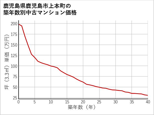 鹿児島県鹿児島市上本町の築年数別の中古マンション坪単価