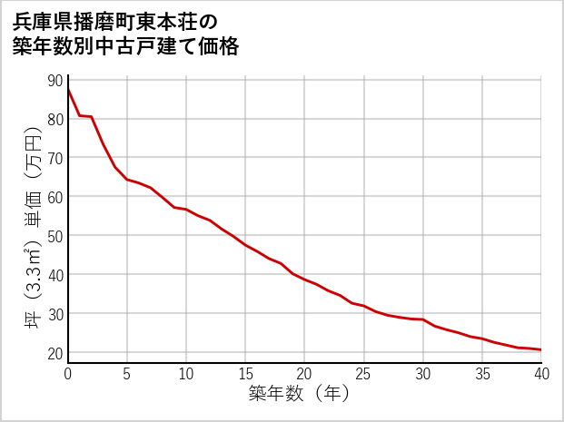 兵庫県播磨町東本荘の築年数別の中古戸建て坪単価