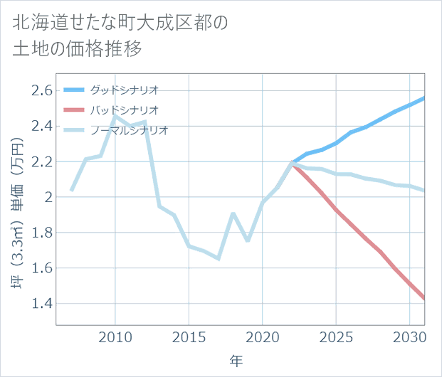 北海道せたな町大成区都の土地価格推移