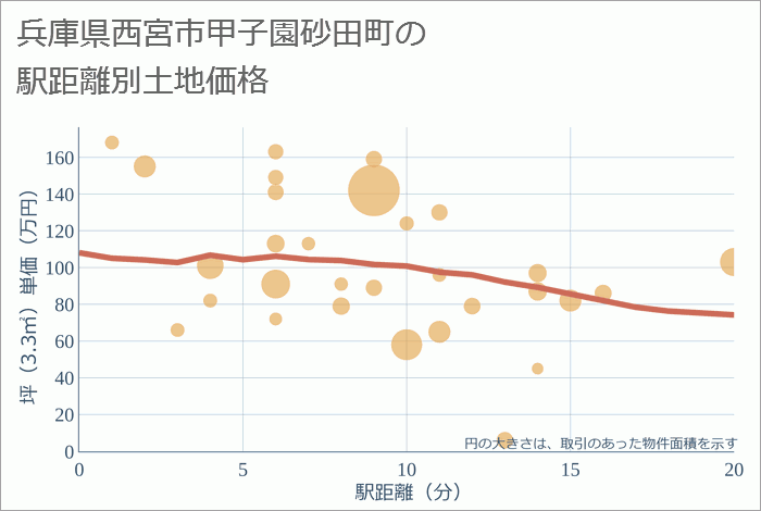 兵庫県西宮市甲子園砂田町の徒歩距離別の土地坪単価